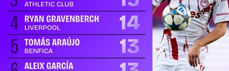 开云体育登录入口-本赛季欧冠拦截次数排名：琼阿梅尼、皮罗拉16次居首