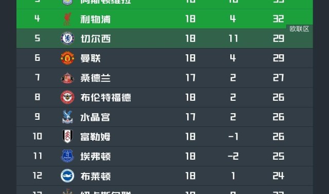 开云体育网站-英超最新积分榜：阿森纳2分领跑，利物浦顶替切尔西进前4