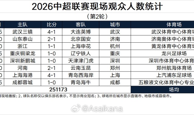 开云体育登录入口-场均31397人！中超第2轮上座人数：泰山45069人最多，3场破4万