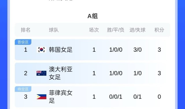开云体育官网-女足亚洲杯积分榜：中国女足暂居B组第二，韩日女足均为小组头名